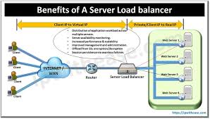White Paper: Optimizing Web Performance with Load Balancing