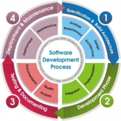 Efficient Software Development