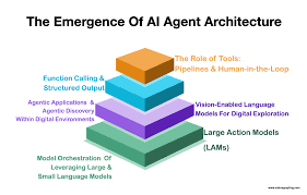 White Paper: AI Agents - Architecture, Design, and Use Cases
