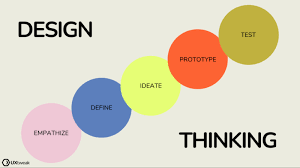 Design Thinking Tools and Business Growth: A Comprehensive Exploration