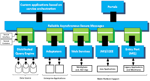 White Paper: Enterprise Service Bus (ESB) – Architecture, Strategy, and Implementation for Scalable Application Integration
