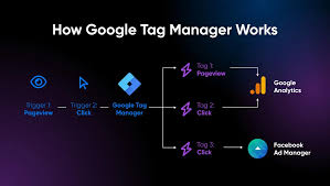 Google Tag Manager for Digital Marketing Success