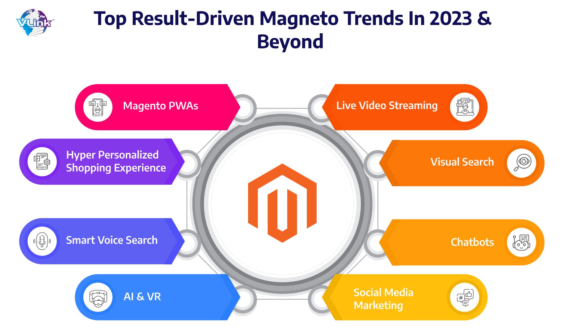White Paper: Magento eCommerce Development with Docker and Warden Service Manager: A DevOps Approach