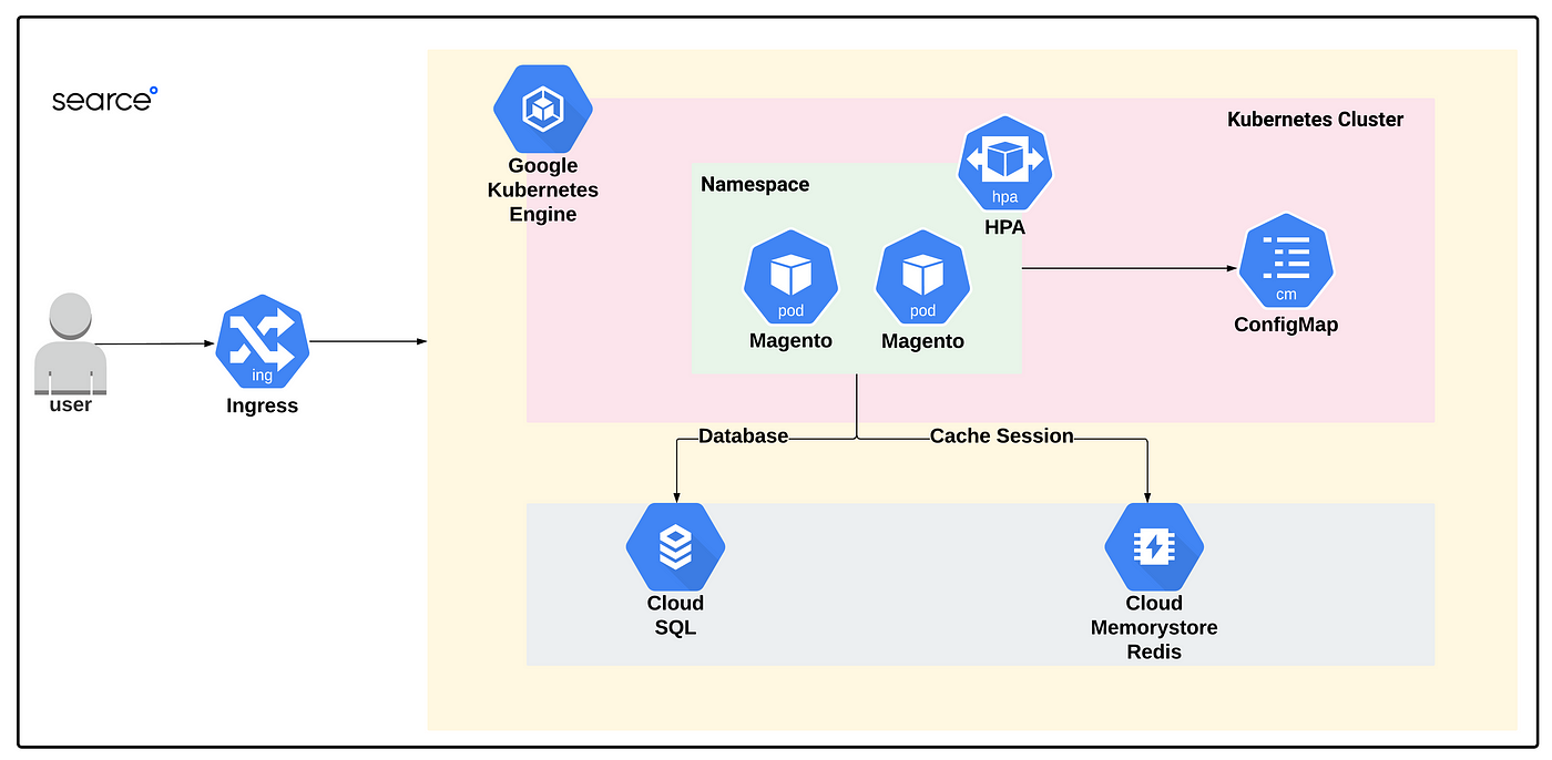 Running Magento E-commerce on Google Cloud Platform and Kubernetes