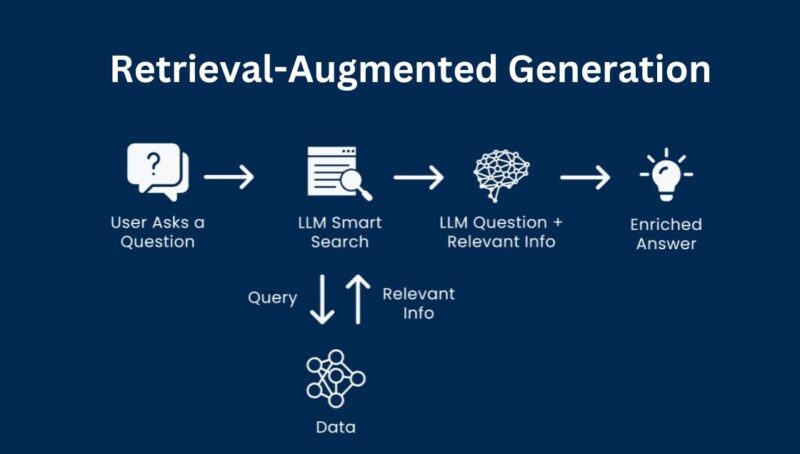 LangChain and RAG LLMs: A Powerful Combination for AI Application Development