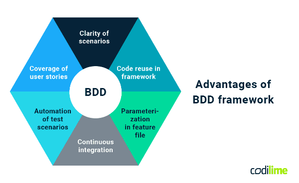 The Role of BDD in Full Stack Java Development for Cloud-Native Applications