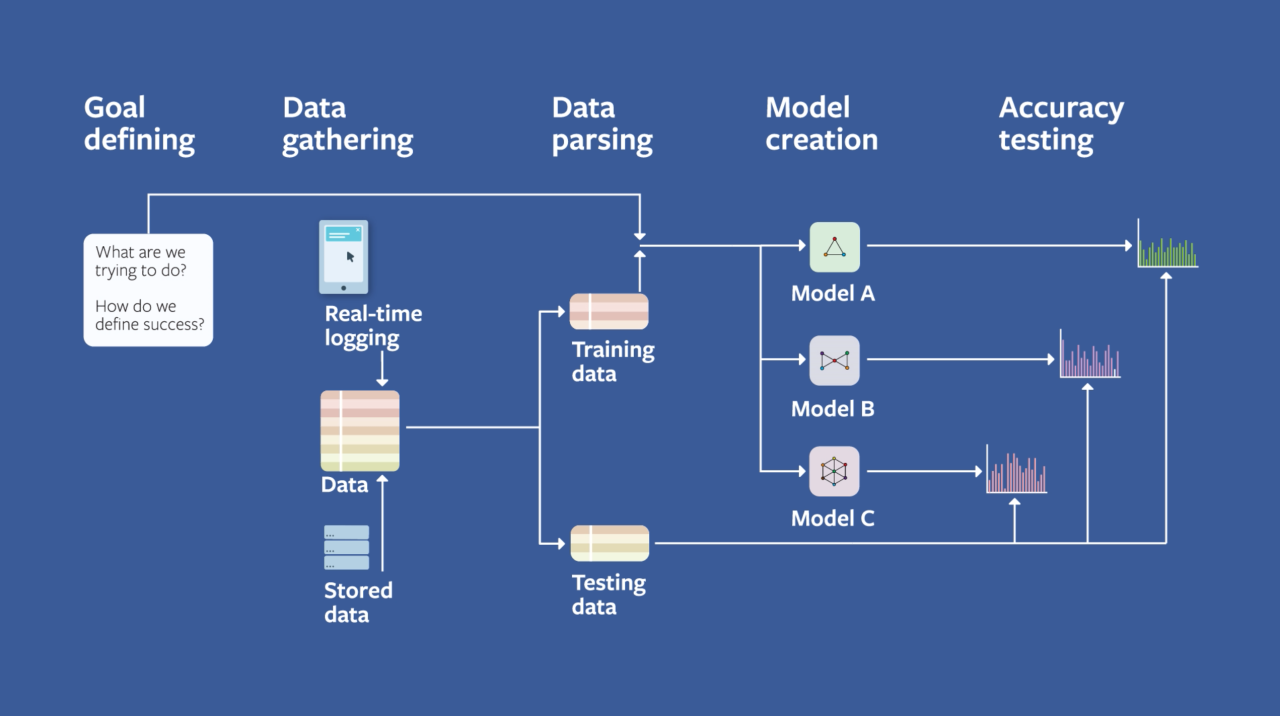 Designing Machine Learning Systems: An Iterative Process for Production-Ready Applications